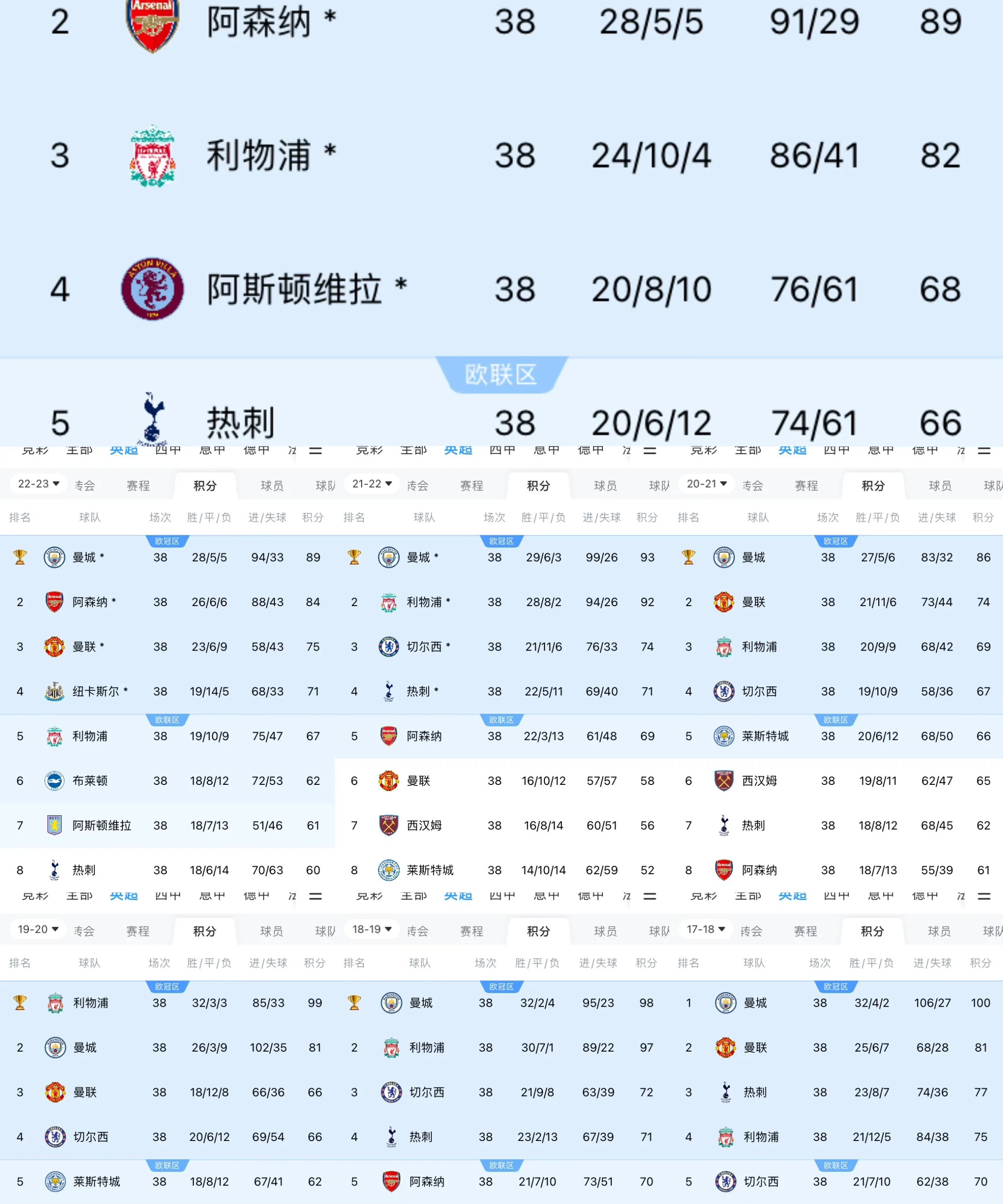 曼城五连胜继续领跑积分榜，海港主帅陷下课危机！的简单介绍
